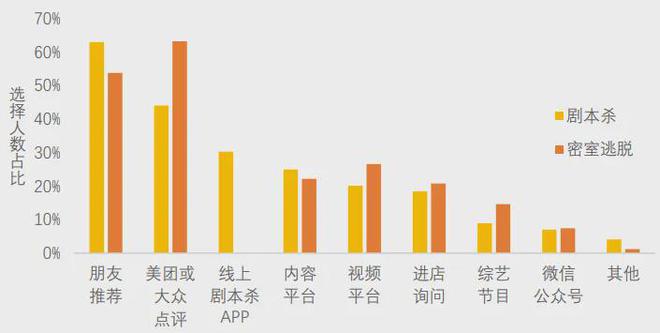 不朽情缘官网登录美团研究院：全国剧本杀、密室逃脱行业发展报告(图3)