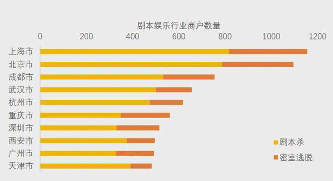 不朽情缘官网登录美团研究院：全国剧本杀、密室逃脱行业发展报告(图9)