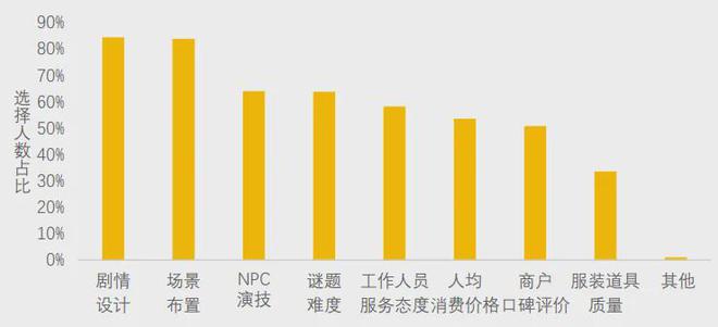 不朽情缘官网登录美团研究院：全国剧本杀、密室逃脱行业发展报告(图7)